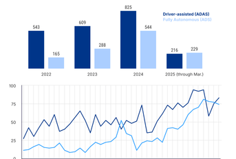 A bar and line chart showing the number of accidents between ADAS and ADS vehicles.
