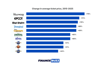 A bar chart showing the changes in ticket prices from 2015 to 2025.