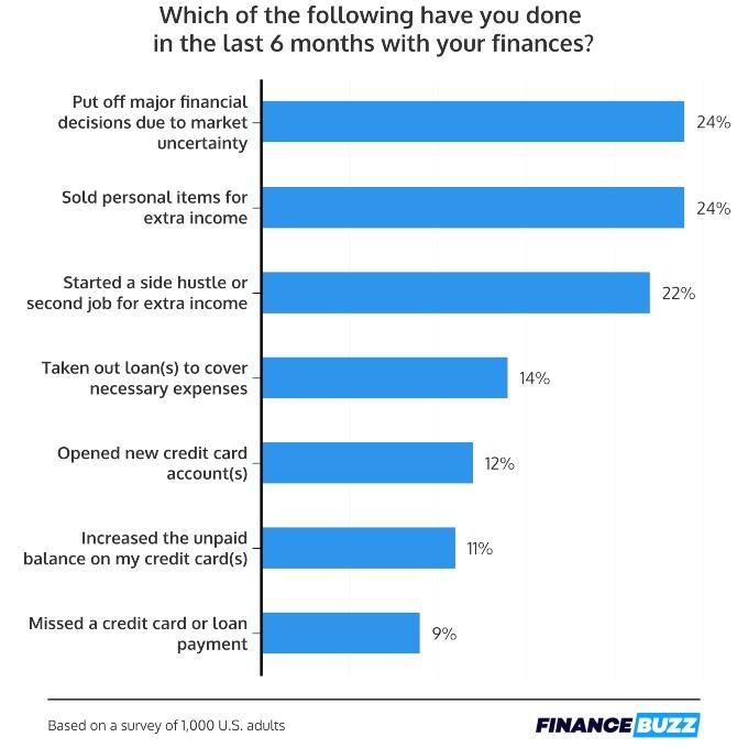 Graphic showing answers to the question "Which of the following have you done in the last 6 months with your finances?"