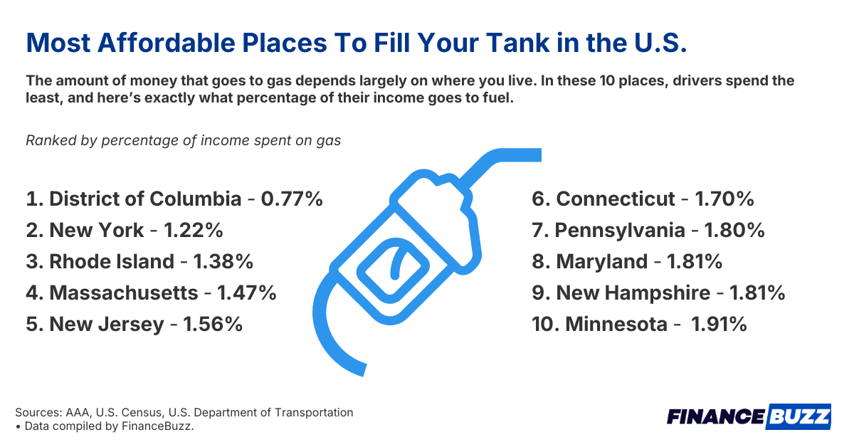Places Where Drivers Spend the Least on Gas 