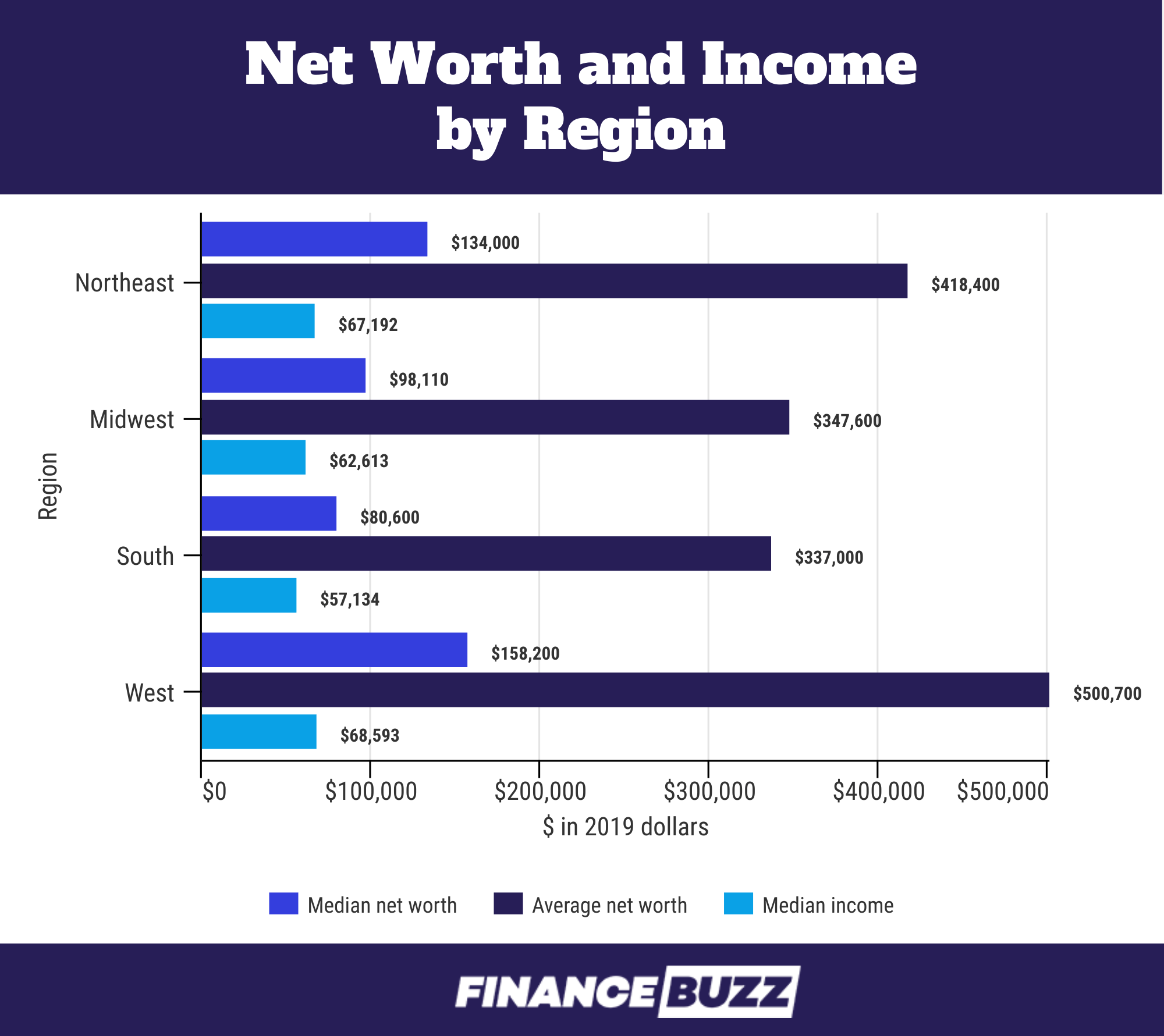 U.S. Net Worth Statistics