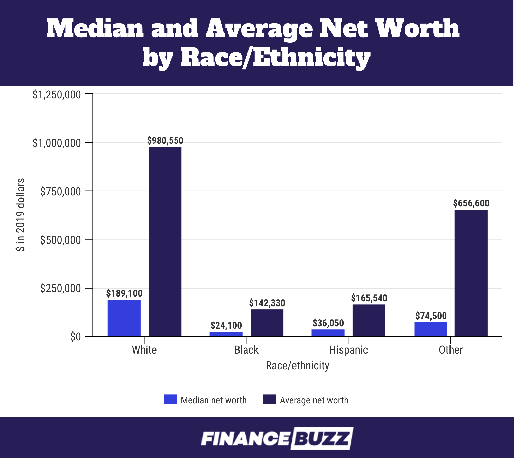 U.S. Net Worth Statistics
