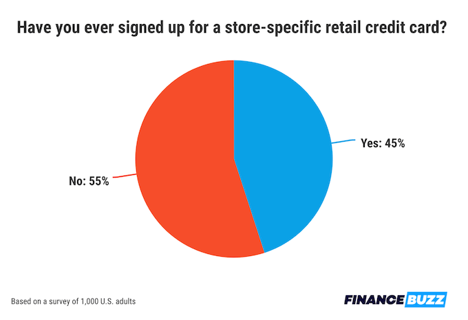 A pie chart showing percentages of people who say they have or have not signed up for a retail store credit card.