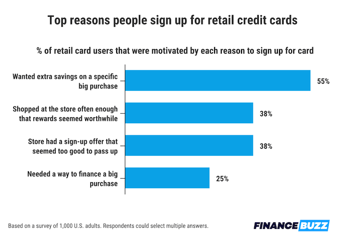 A bar chart showing percentages of people who say they signed up for a retail credit card for various reasons. 