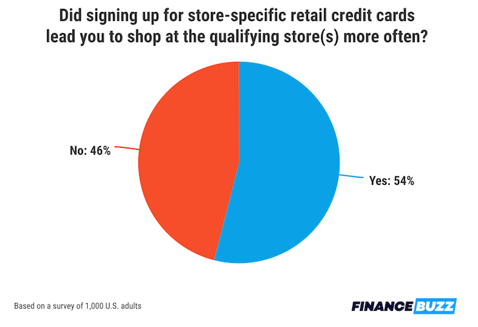 A pie chart showing percentages of people who say signing up for a retail credit card did or did not lead them to spend more money at the store in question.