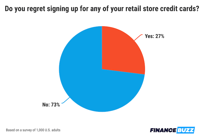 A pie chart showing percentage of people who say they do or do not regret signing up for a retail credit card.
