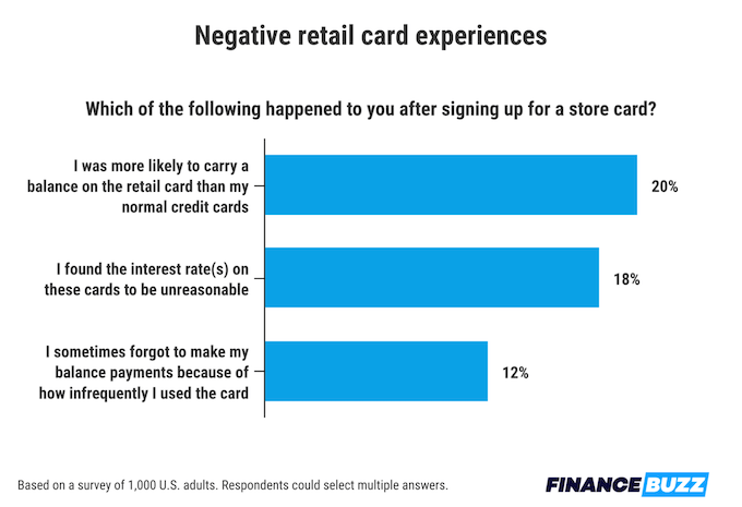 A bar chart showing percentages of people who report having experienced various negative experiences associated with retail credit cards.