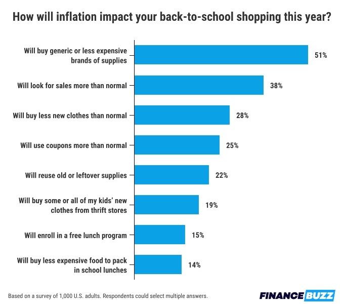 Back-to-school shopping survey results graphic