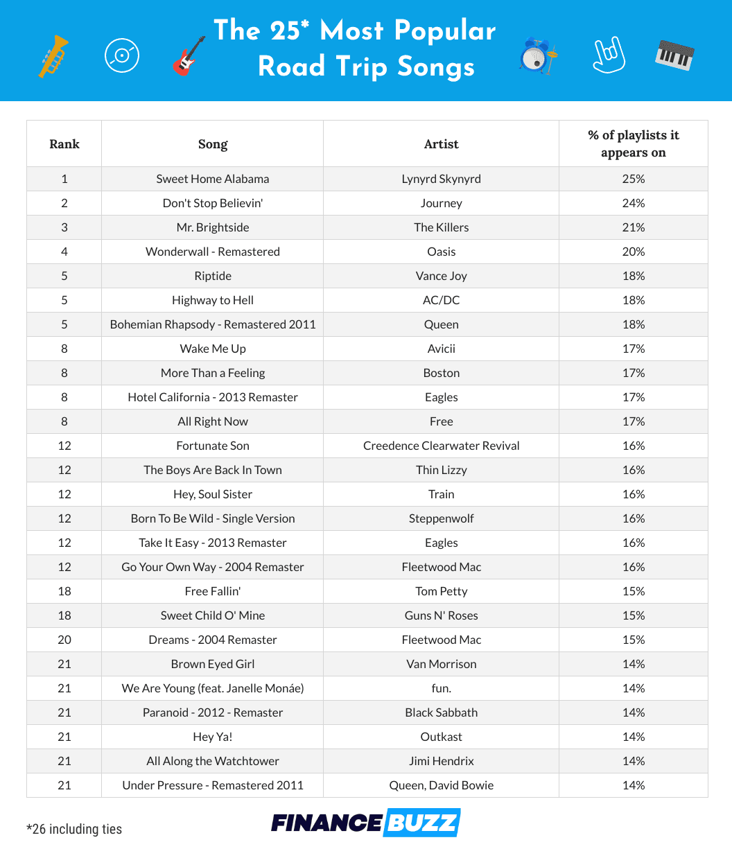 New Spotify Analysis Reveals the Most Popular Road Trip Songs of 2021 FinanceBuzz