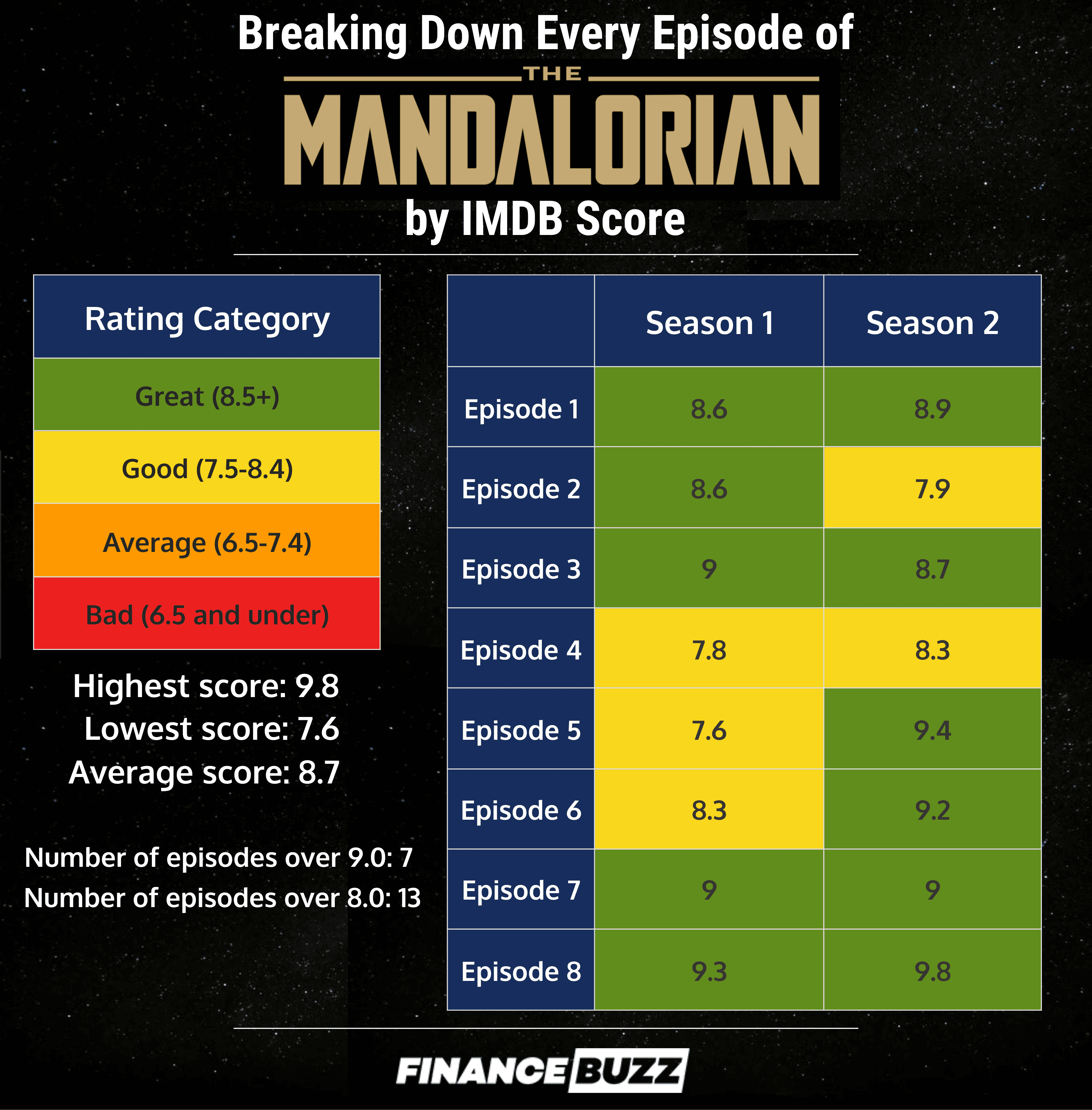 IMDB ratings of each movie. How much does the list differ from your  rankings? [from @Stat_Wars2187 on twitter] : r/StarWarsCantina