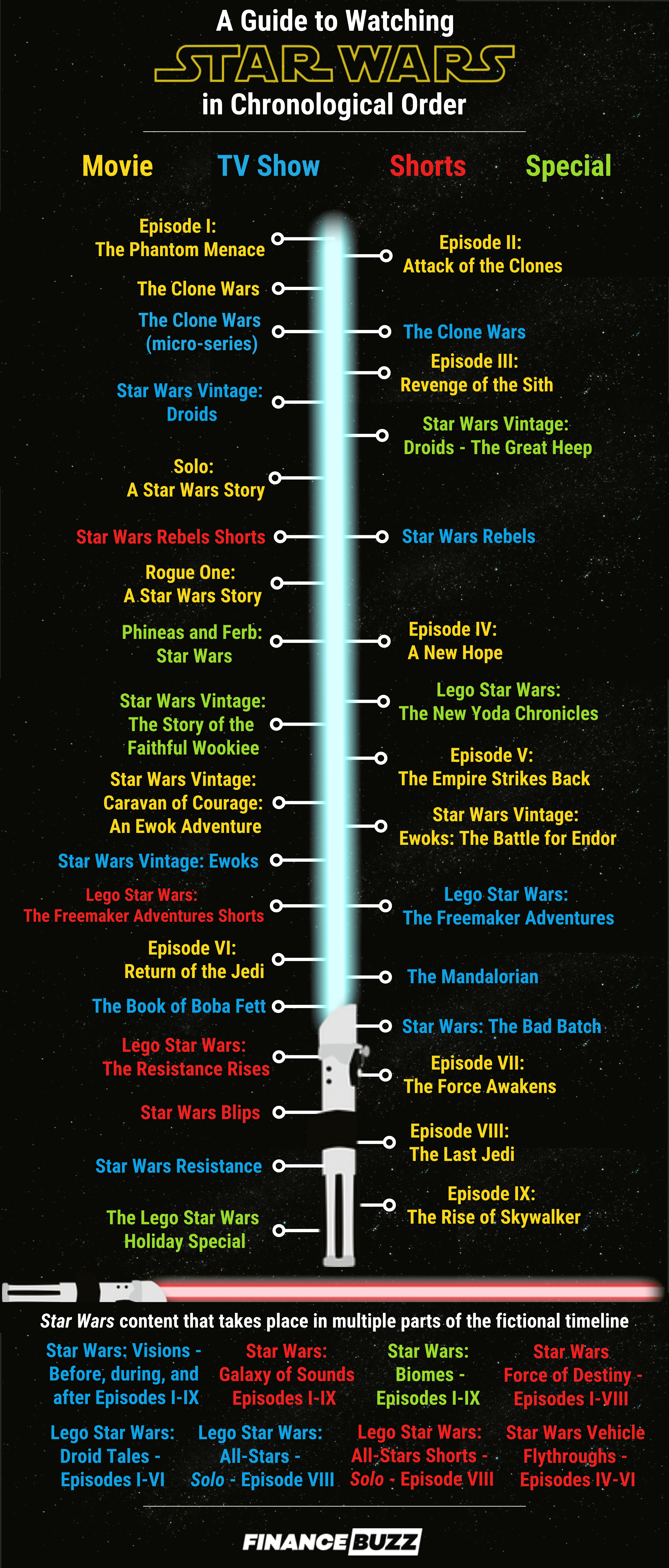 Star Wars: The Perfect Viewing Order, Movies