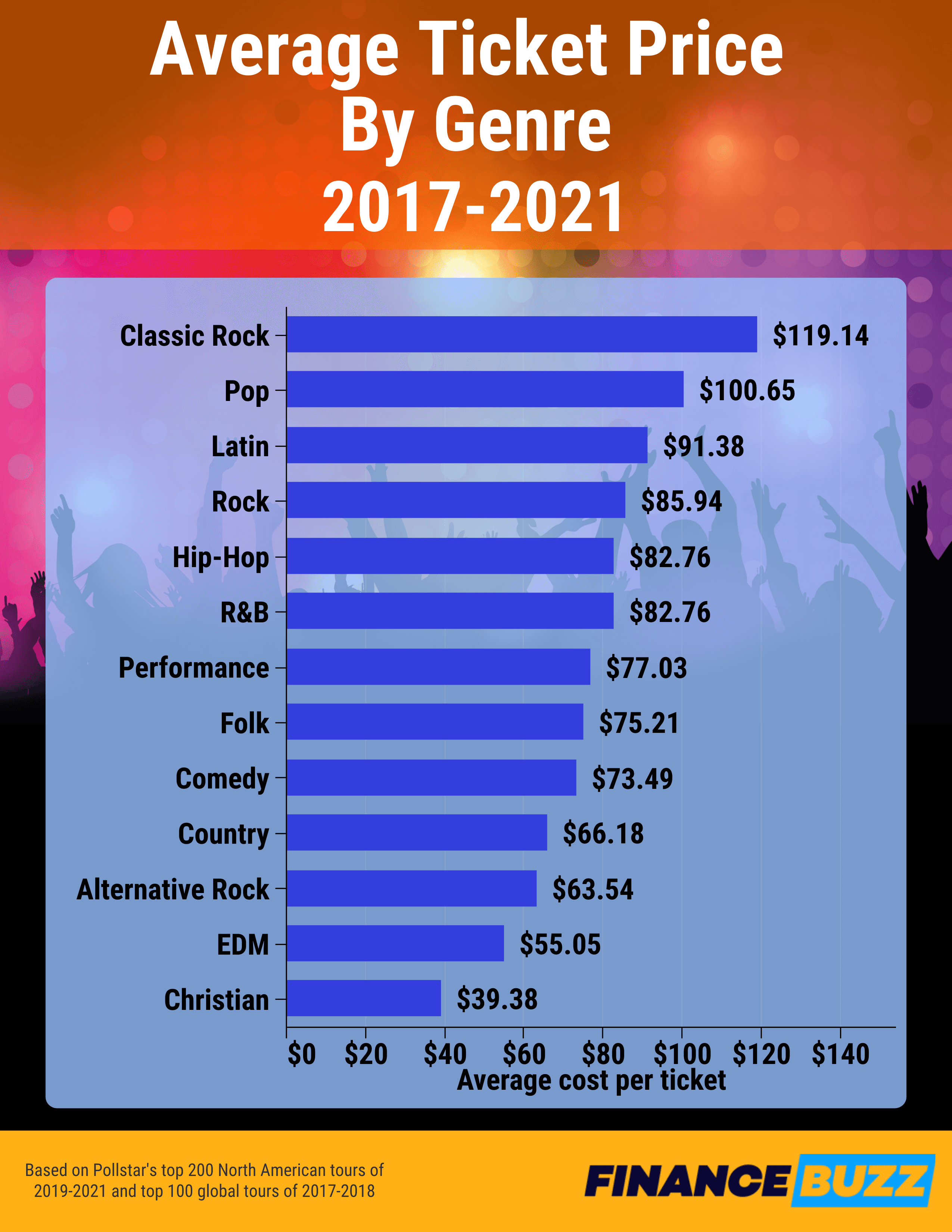 Tickets For Less on X: Check out the five highest average ticket