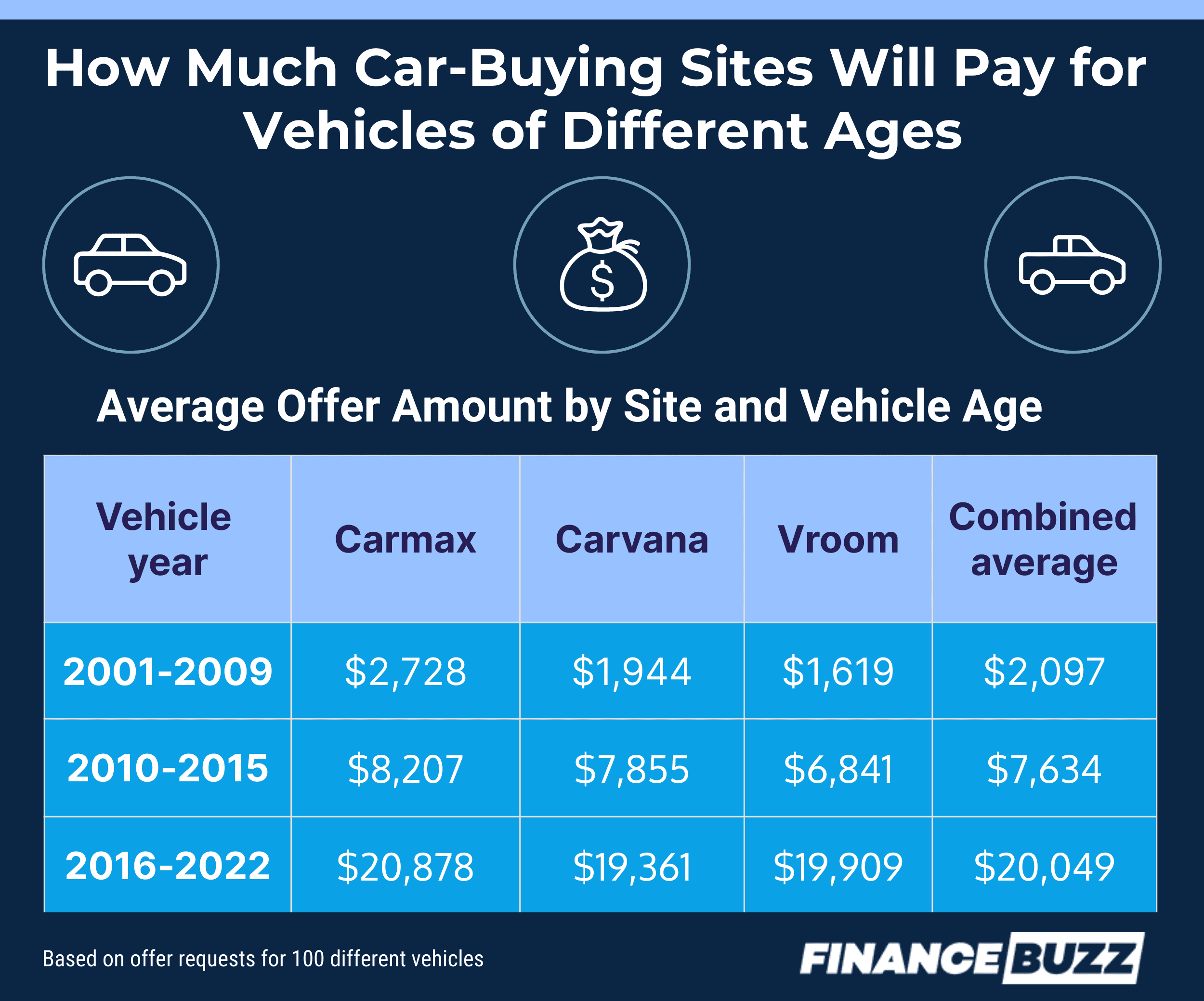 Does Carmax, Vroom, or Carvana Pay the Most for Your Used Car