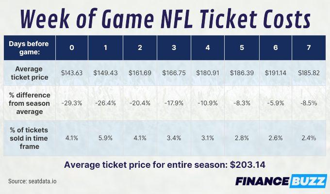 How much are the cheapest tickets for every NFL team in 2023?