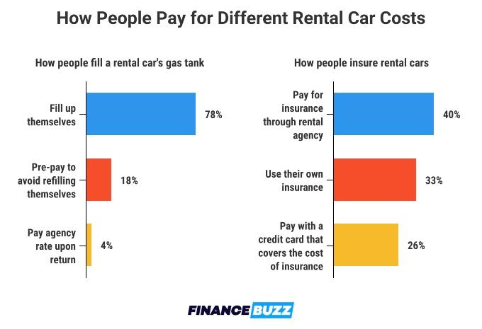 Graphic of how people pay for different rental car costs