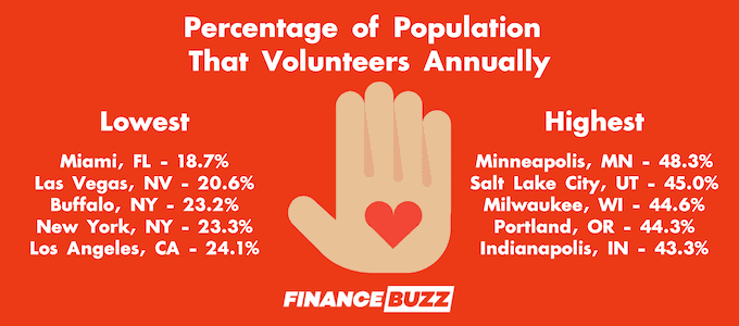 Lists of places with the highest and lowest percentages of people who volunteer annually.