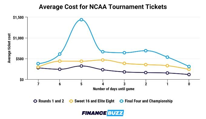 The Best Time To Buy March Madness Tickets [Final Four Update ...