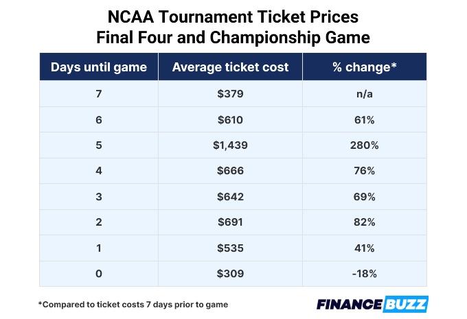 Final Four Tickets - StubHub