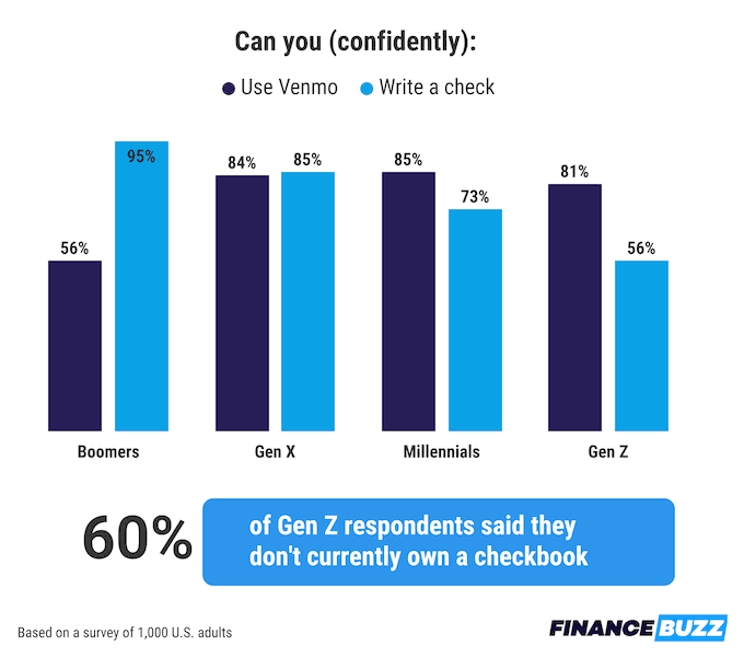 A chart showing the percentage of each generation who can confidently use Venmo or write a check.