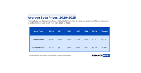 Average Soda Prices 2020-2025