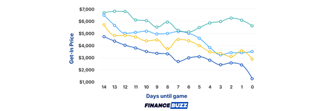 Graph of Super Bowl Get-In Prices