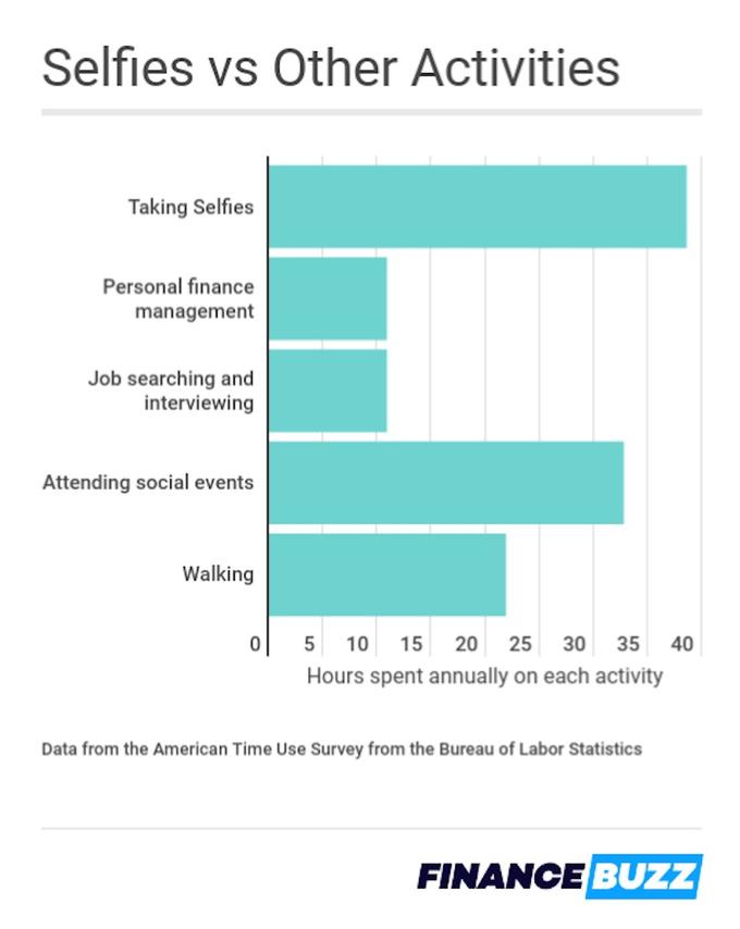 selfies vs other activities